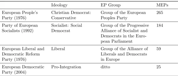 Table 1: Political Parties at the European Level