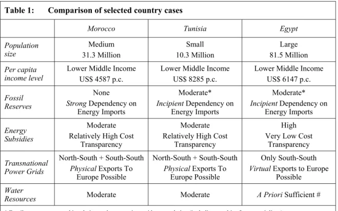 Table 1:  Comparison of selected country cases 