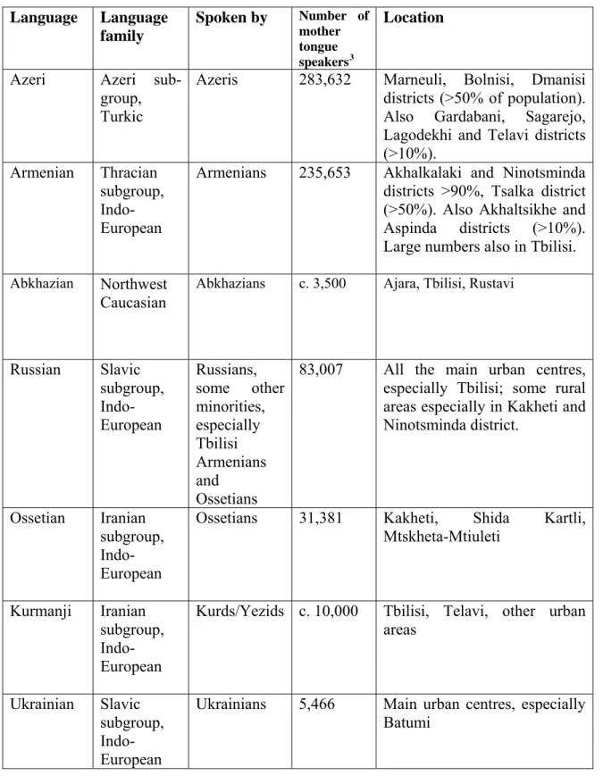 Table 1: Regional and Minority Languages in Georgia  Language Language  family  Spoken by  Number of mother  tongue  speakers 3 Location 