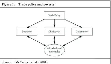 Figure 1:    Trade policy and poverty 
