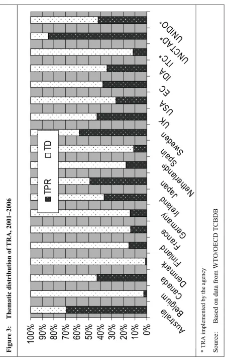 Figure 3:    Thematic distribution of TRA, 2001–2006  * TRA implemented by the agency Source:     Based on data from WTO/OECD TCBDB 