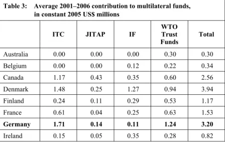 Table 3 provides information on average contributions to multilateral  trade-related trust funds