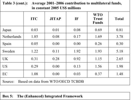 Table 3 (cont.):    Average 2001–2006 contribution to multilateral funds,   in constant 2005 US$ millions 