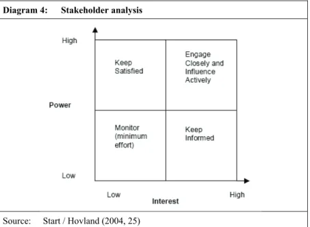 Diagram 4:  Stakeholder analysis 