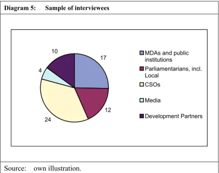Diagram 5:  Sample of interviewees 