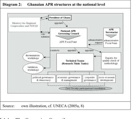Diagram 2:  Ghanaian APR structures at the national level 