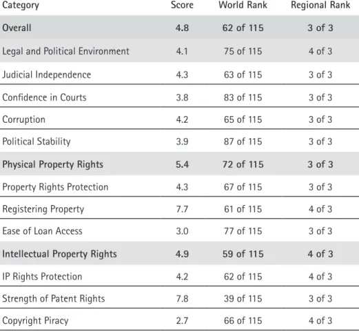 Table 2: Property Rights in Mexico