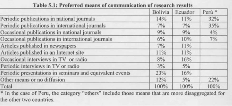 Table 5.1 shows the preferred media of communication of research results by the scientific communities of Bolivia, Ecuador and Peru.