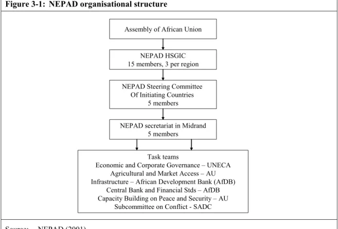 Figure 3-1:  NEPAD organisational structure 