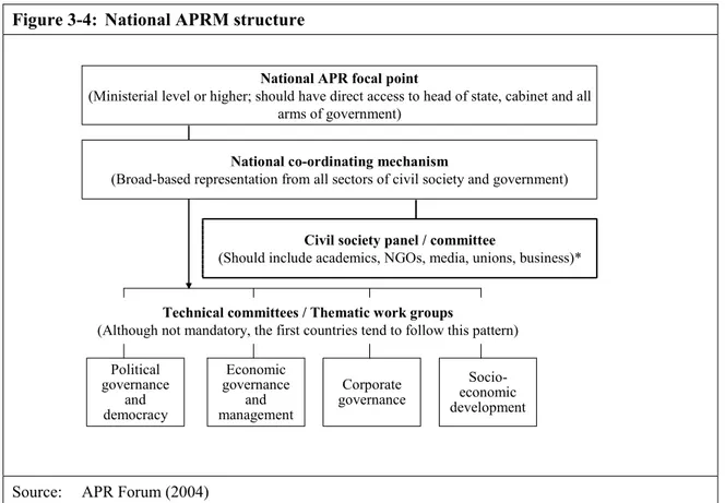 Figure 3-4:  National APRM structure 
