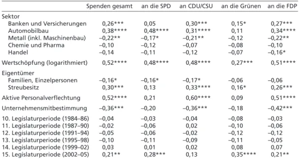Tabelle 3  Spendenhöhen (doppelt bereinigt) und ausgewählte Strukturmerkmale der Unter- Unter-nehmen: Korrelationskoeffizienten