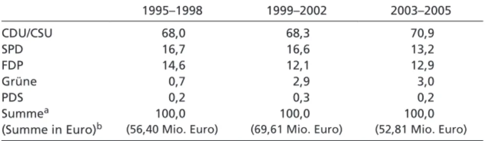 Tabelle 5  Die Verteilung der Parteispenden aller juristischen Personen in  Prozent seit 1995 1995–1998 1999–2002 2003–2005 CDU/CSU 68,0 68,3 70,9 SPD 16,7 16,6 13,2 FDP 14,6 12,1 12,9 Grüne 0,7 2,9 3,0 PDS 0,2 0,3 0,2 Summe a 100,0 100,0 100,0
