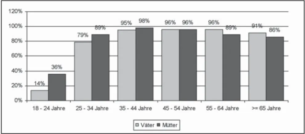 Abbildung 2-2: Anteil der Mütter bzw. Väter nach Altersgruppen