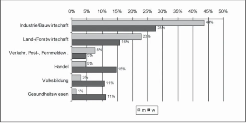 Abbildung 2-4: Anteil ausgewählter Wirtschaftsbereiche an den männlichen und weiblichen Beschäftigten