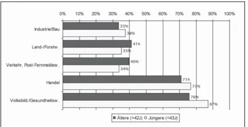 Abbildung 2-5: Zwei Generationen: Anteil der Frauen an den Beschäftigten ausgewählter Wirtschaftsbereiche