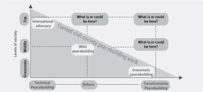 DIAGRAM 2 – Civil Society and Transformative Peacebuilding: Gaps and Options
