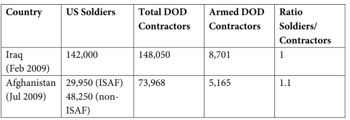 Table 2. US Department of Defense Contractors to Soldiers  Country  US Soldiers  Total DOD 