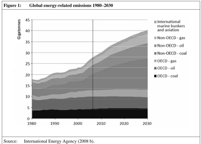Figure 1:  Global energy-related emissions 1980–2030 