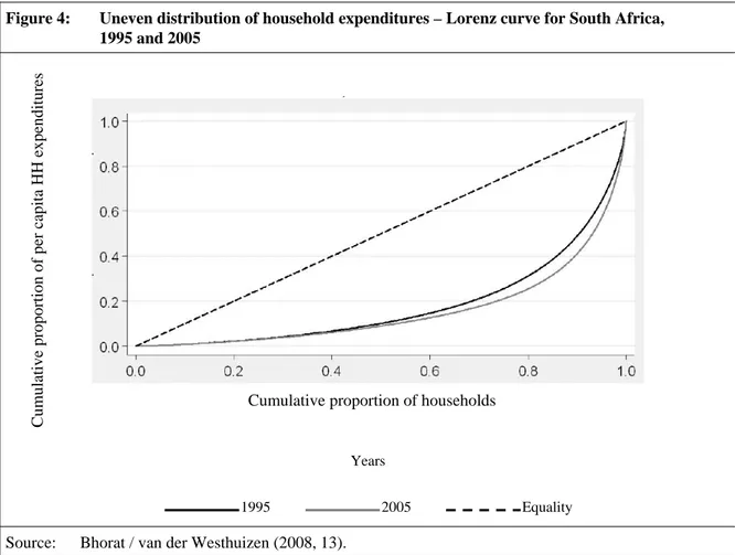 Figure 4:  Uneven distribution of household expenditures – Lorenz curve for South Africa,