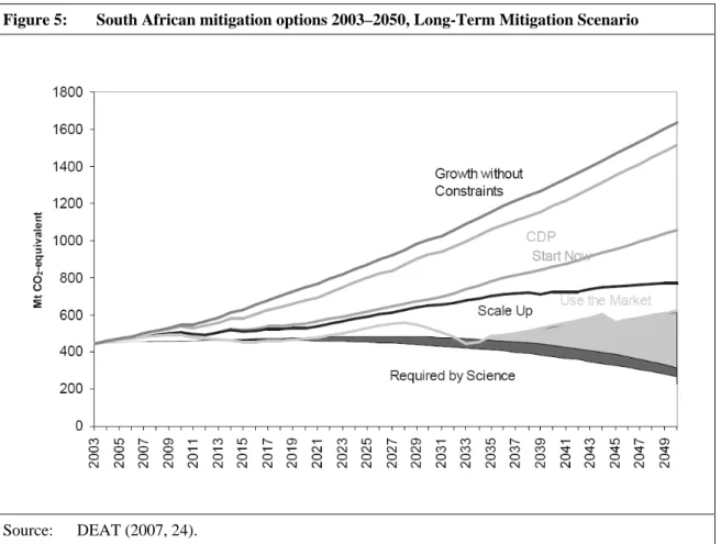 Figure 5:  South African mitigation options 2003–2050, Long-Term Mitigation Scenario 