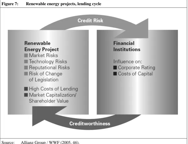 Figure 7:  Renewable energy projects, lending cycle 