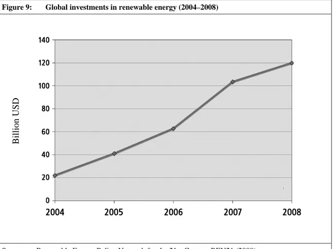 Figure 9:  Global investments in renewable energy (2004–2008) 