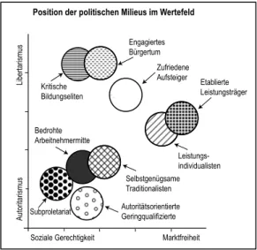 Grafik 2: Sozio-politische Milieus (nach Neugebauer 2007: 93)