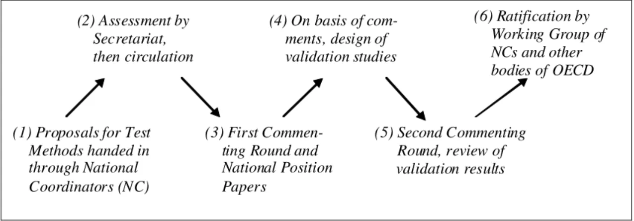 Figure 1: Process of Test Guidelines development 