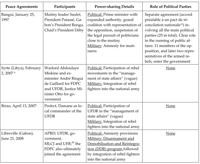 Table 3:   Power‐sharing Elements of Peace Agreements in the CAR  