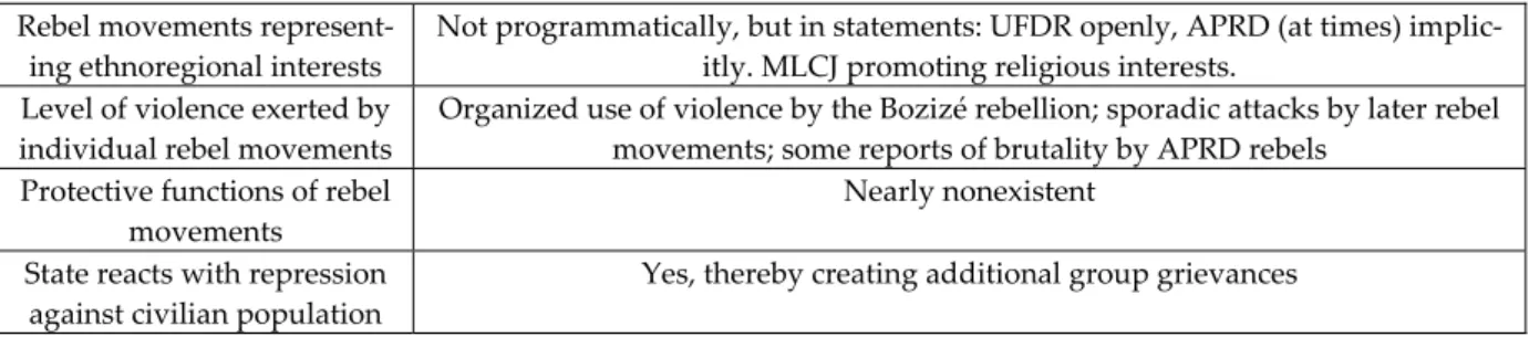 Table 5:   Rebel Movements and Conflict in the CAR   Rebel movements represent‐ ing ethnoregional interests  Not programmatically, but in statements: UFDR openly, APRD (at times) implic‐itly. MLCJ promoting religious interests.  Level of violence exerted b