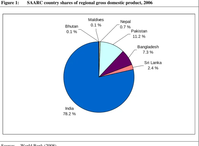 Figure 1:  SAARC country shares of regional gross domestic product, 2006 