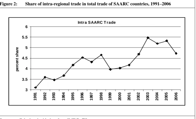 Figure 2:  Share of intra-regional trade in total trade of SAARC countries, 1991–2006 