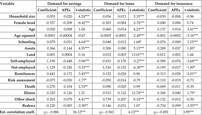 Table 4:  Multivariate Probit Results on the Demand for Financial Services 