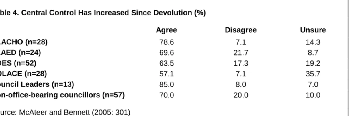Table 4. Central Control Has Increased Since Devolution (%) 