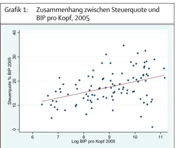 Grafik 1:   Zusammenhang zwischen Steuerquote und  BIP pro Kopf, 2005