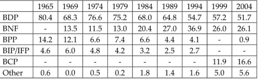 Table 4:  Botswana National Election Results, 1965–2004 