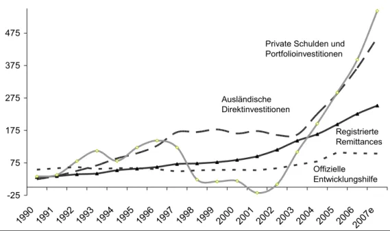 Abbildung 1:   Kapitalflüsse in Entwicklungs- und Schwellenländer (in Mrd. US$)