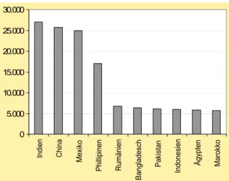 Abbildung 2a:  „Top 10“ der Remittance- Remittance-Empfänger im Verhältnis zum  Bruttosozialprodukt 2006 (in %)