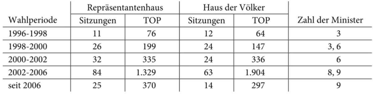 Tabelle 1:  Die Zahl der Sitzungen und Tagesordnungspunkte (TOP) der   Parlamentarischen Versammlung von Bosnien und Herzegowina 