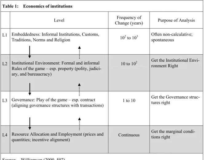 Table 1:    Economics of institutions 