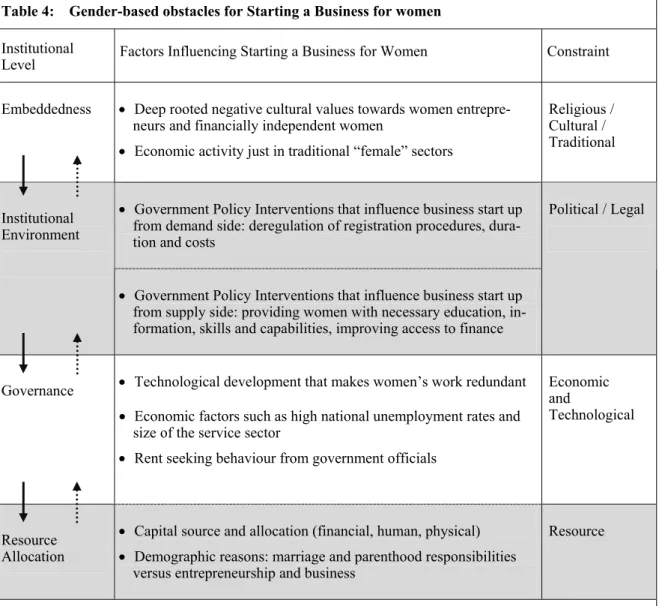 Table 4:    Gender-based obstacles for Starting a Business for women  Institutional 