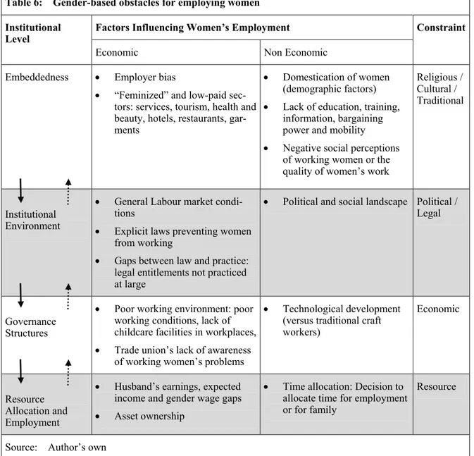 Table 6:    Gender-based obstacles for employing women  Factors Influencing Women’s Employment Institutional 