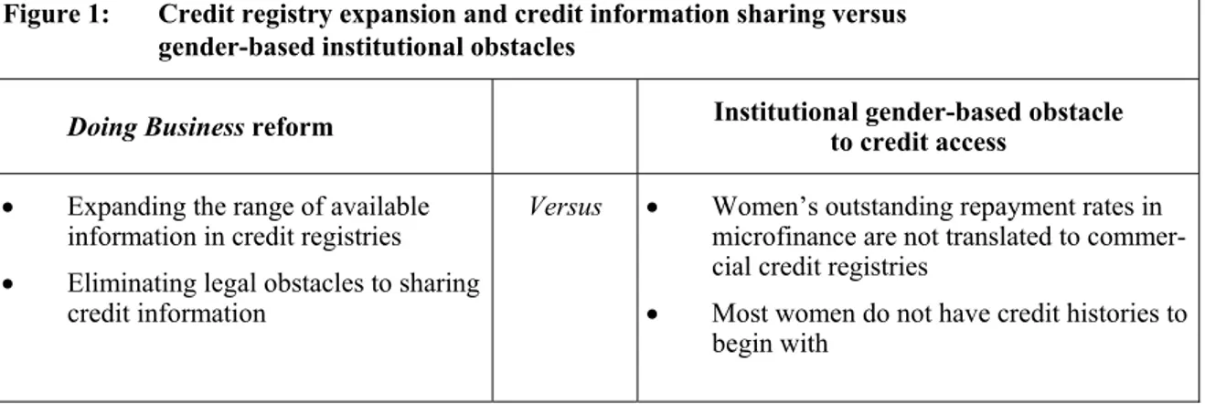 Figure 1:      Credit registry expansion and credit information sharing versus   gender-based institutional obstacles 