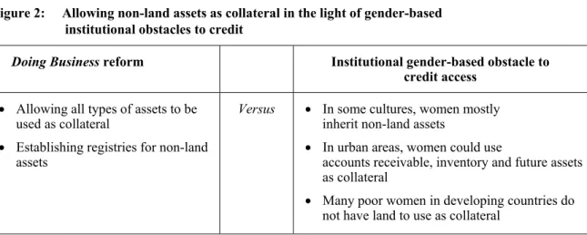 Figure 2:     Allowing non-land assets as collateral in the light of gender-based   institutional obstacles to credit 