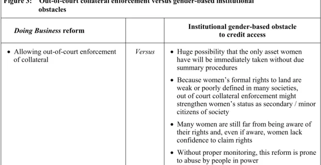 Figure 3:    Out-of-court collateral enforcement versus gender-based institutional  obstacles 