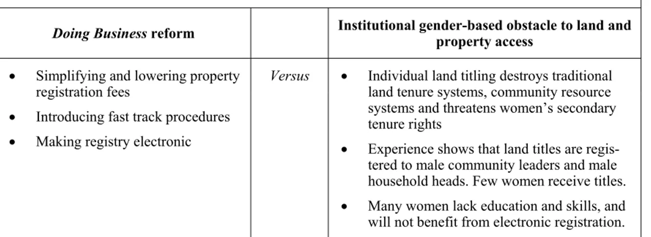 Figure 4:    Simpler, quicker and cheaper property registration procedures versus gender-based   obstacles to access to land and property 