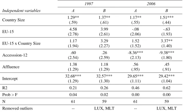 Table 1: The determinants of corporate tax rates, 1997 and 2006 
