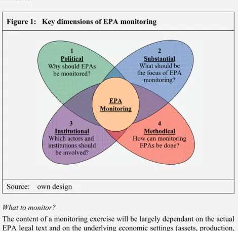 Figure 1:   Key dimensions of EPA monitoring 