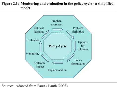 Figure 2.1:  Monitoring and evaluation in the policy cycle - a simplified  model  Problem awareness Problem definition Options for solutions Policy formulation ImplementationOutcomeimpactMonitoringEvaluationPoliticallearningPolicy-Cycle