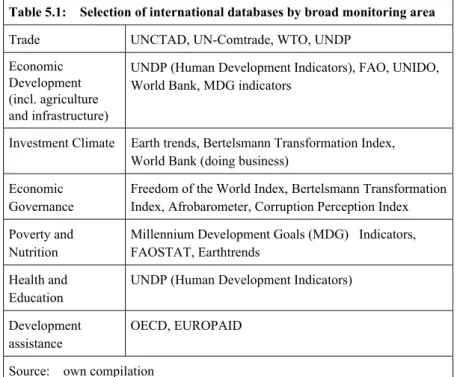 Table 5.1:    Selection of international databases by broad monitoring area 